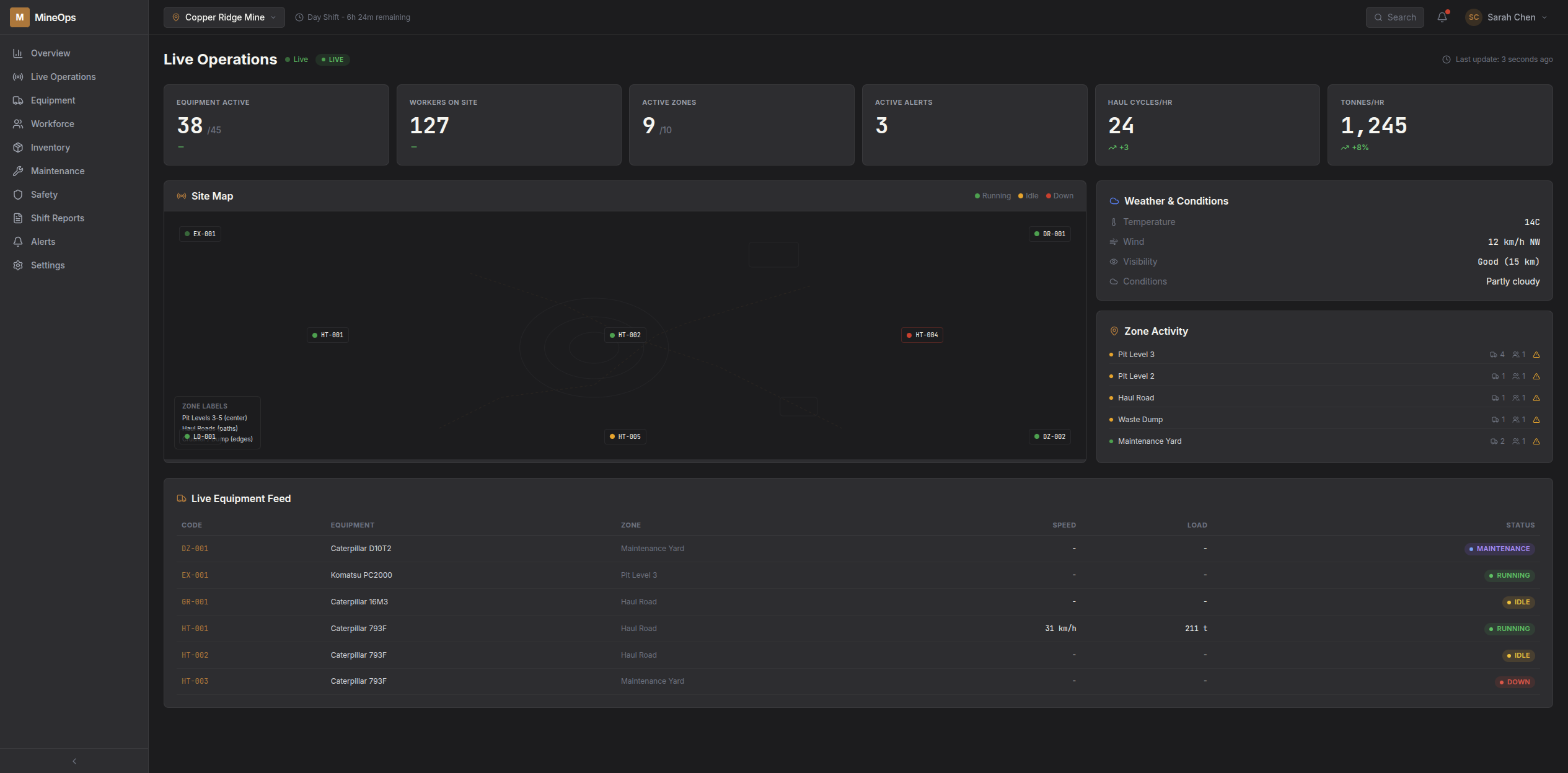 Live production view. Figures shown are illustrative demo data (fictional Northern Ridge Mining Corp).